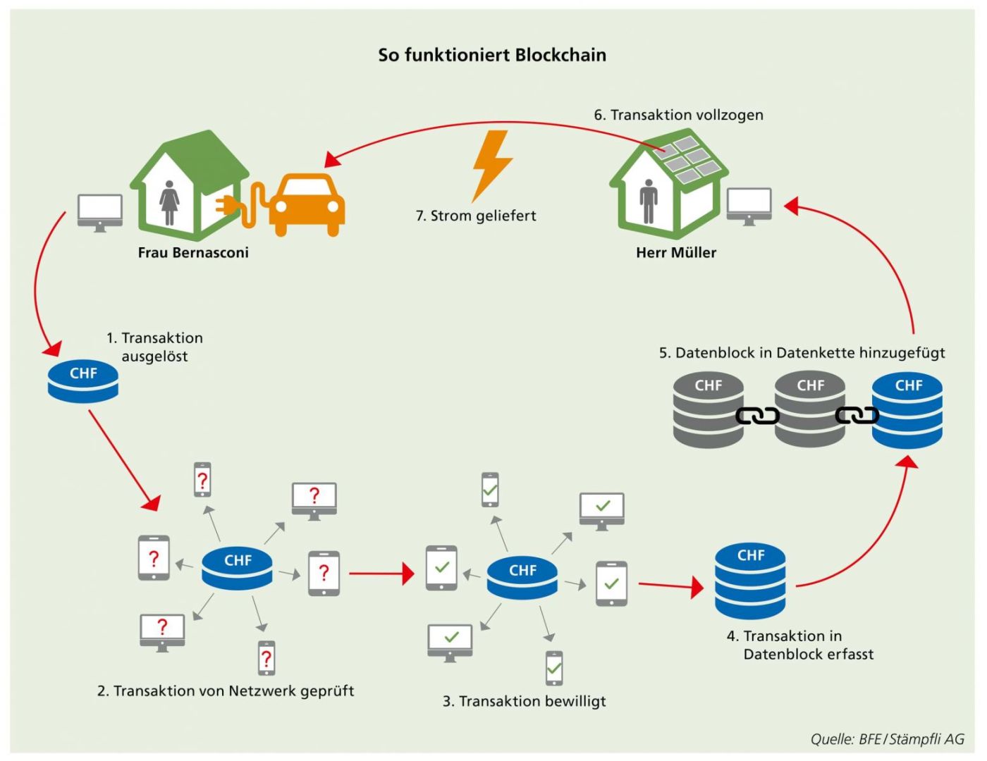 Grafik: So funktioniert Blockchain