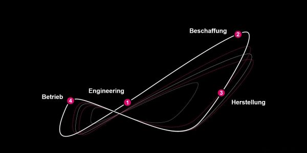 Wertschöpfungskette von Rittal und Eplan