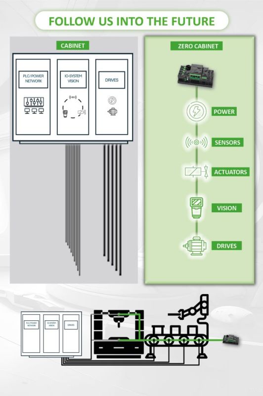 Vario-X ist eine modulare und hochflexible Automatisierungsplattform, mit der sich sämtliche Automatisierungsfunktionen erstmals komplett dezentral realisieren lassen. Bild: Murrelektronik GmbH