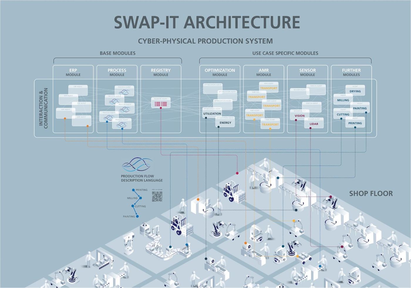 Modulare Software und modulare Hardware: Die SWAP-IT-Architektur