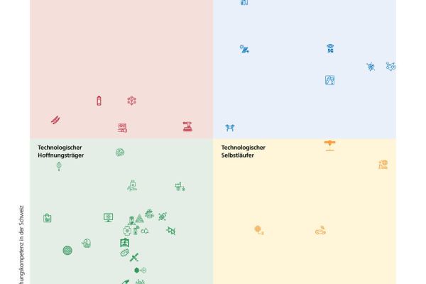 Bedeutung der Technologien für die Schweiz