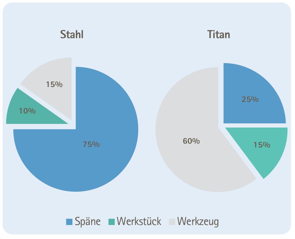 Zwei Kreisdiagramme vergleichen die Zerspanungsanteile von Stahl und Titan, aufgeteilt in Späne, Werkstück und Werkzeug. Stahl zeigt 75% Späne, 15% Werkstück, 10% Werkzeug. Titan zeigt 60% Späne, 25% Werkstück, 15% Werkzeug.